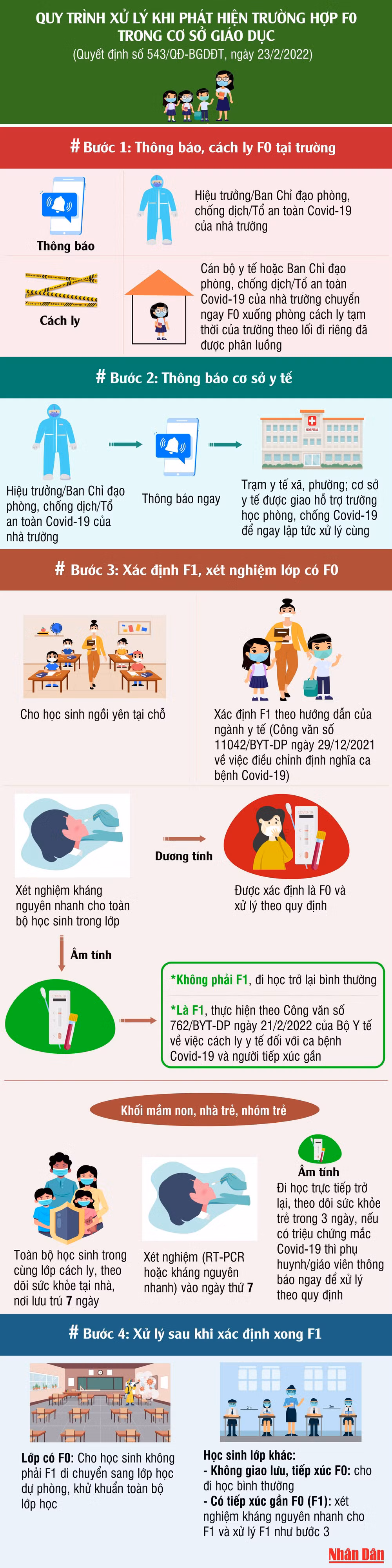 Hướng dẫn sửa đổi quy trình xử lý khi phát hiện trường hợp F0 tại cơ sở giáo dục -0