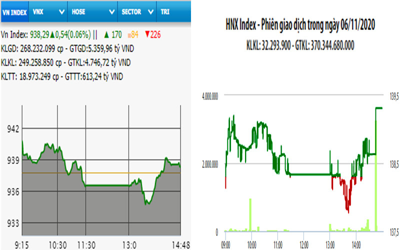 Diễn biến VN-Index và HNX-Index, phiên giao dịch ngày 6-11. 