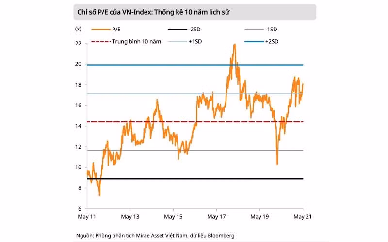 Chứng khoán Việt Nam có “đắt”? -0