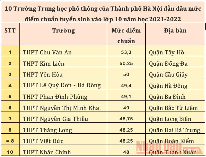 10 trường công lập có điểm đầu vào lớp 10 cao nhất của Hà Nội -0