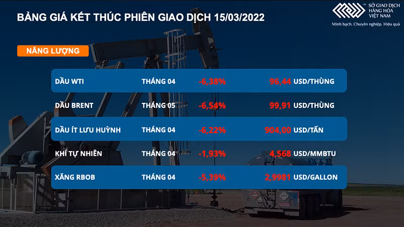 Giá dầu mất mốc 100 USD/thùng, giá cà phê và đường cũng giảm mạnh -0