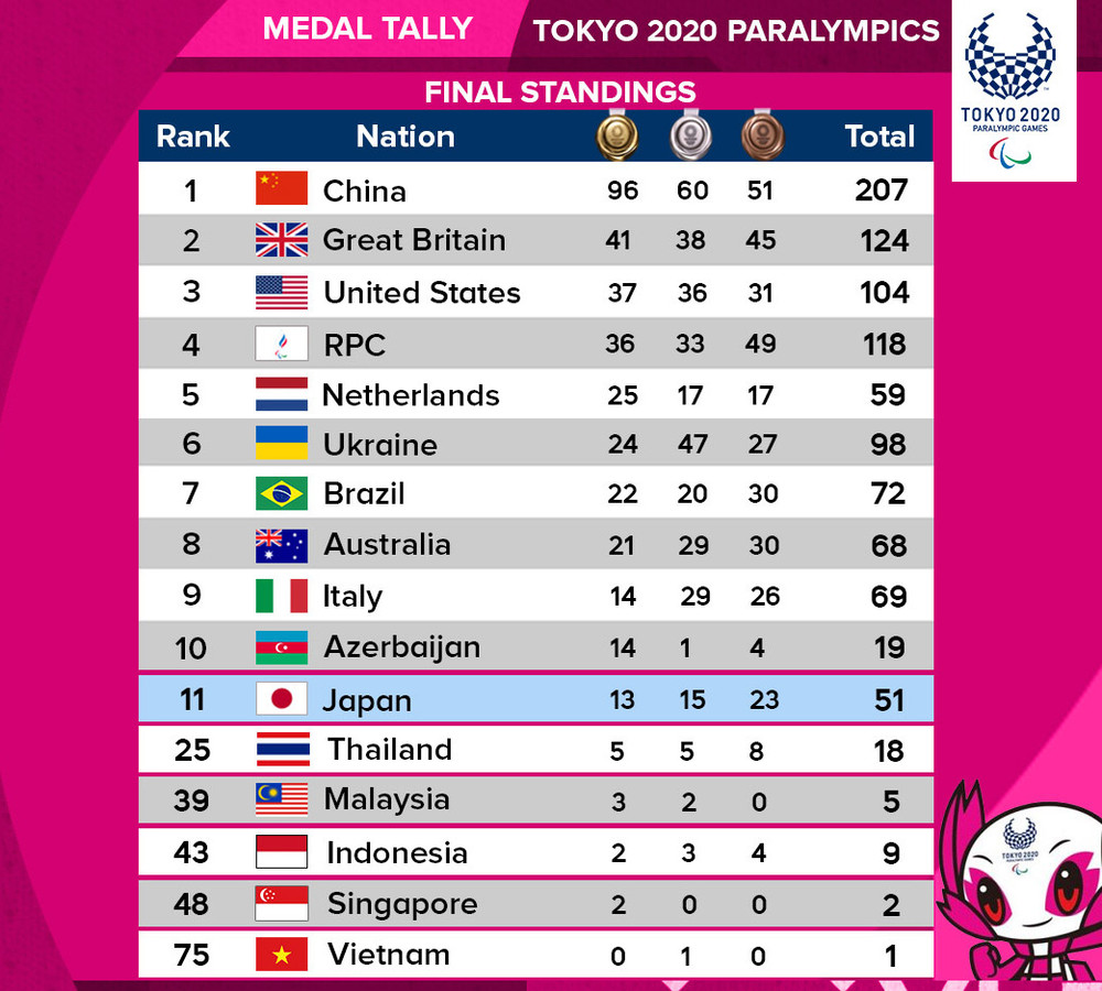 Bảng tổng sắp huy chương chung cuộc Paralympic Tokyo 2020. Trung Quốc nhất toàn đoàn Paralympic Tokyo 2020 -0