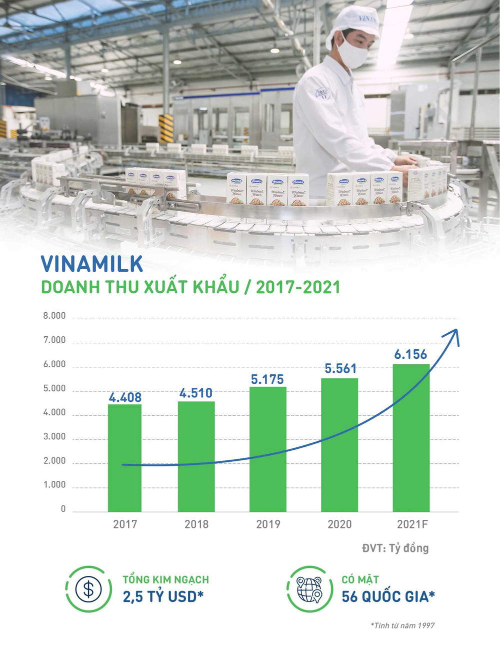 Doanh thu xuất khẩu của Vinamilk tăng trưởng trong 5 năm gần nhất, lũy kế đạt 2,5 tỷ USD kể từ khi bắt đầu xuất khẩu. Xuất khẩu của Vinamilk
