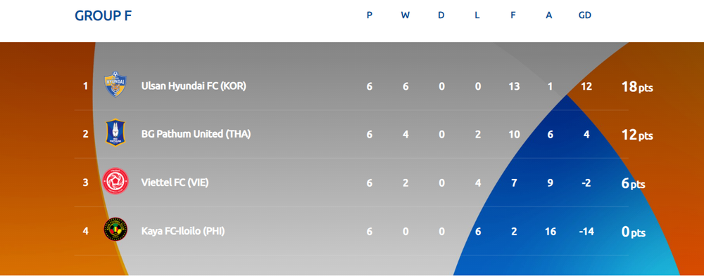 Xếp hạng chung cuộc bảng F. Viettel chia tay AFC Champions League -0