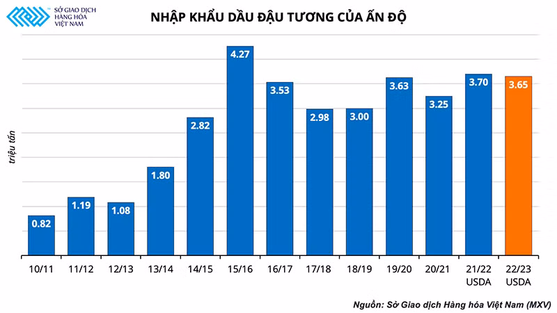 Thế giới vẫn đứng trước nguy cơ thiếu dầu ăn dù&nbsp;xuất khẩu dầu cọ của Indonesia đã&nbsp;nối lại -0
