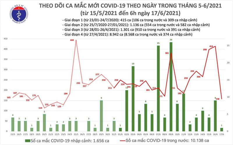 (Nguồn: Bộ Y tế)