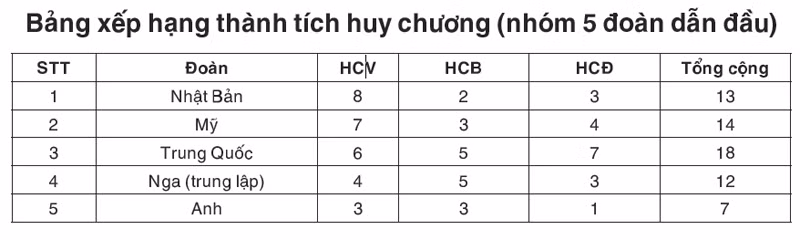 Đoàn thể thao Nhật Bản vượt lên dẫn đầu -0