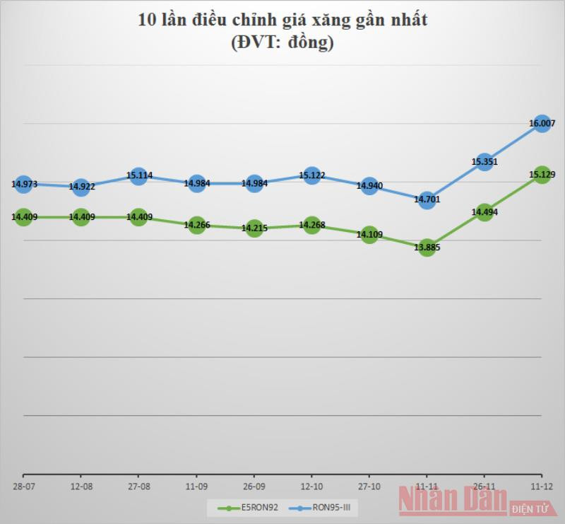(Đồ họa: Giang Khôi) Xăng tăng hơn 600 đồng/lít -0