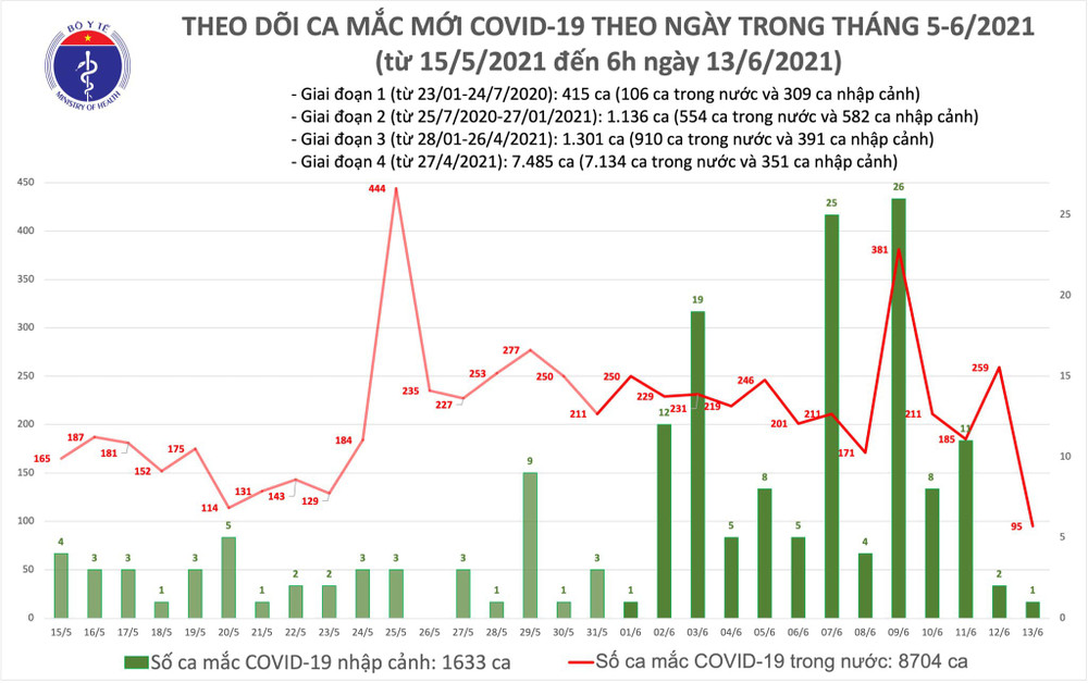 Cập nhật dịch Covid-19 ngày 13-6: Ghi nhận số ca khỏi bệnh cao kỷ lục với 171 ca ảnh 10 195235259_10158455904878789_4767-1623542013753.jpg
