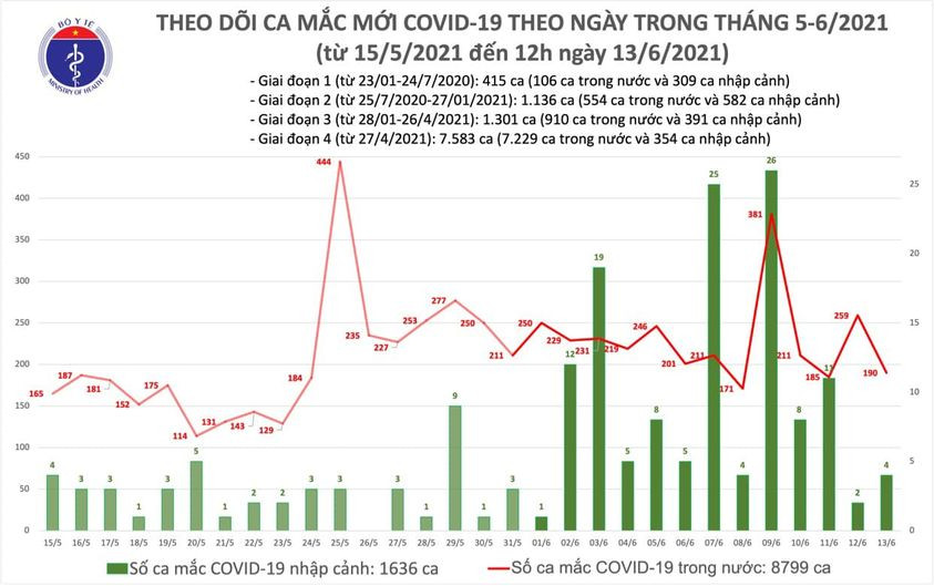 Cập nhật dịch Covid-19 ngày 13-6: Ghi nhận số ca khỏi bệnh cao kỷ lục với 171 ca ảnh 7 Ghi nhận thêm 95 ca trong nước, ba ca nhập cảnh -0