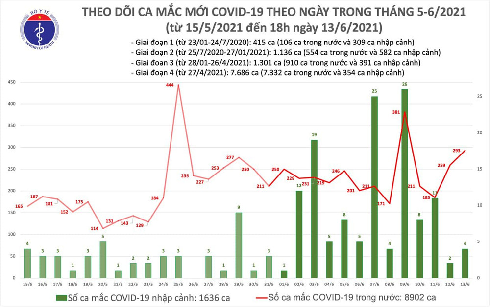 Cập nhật dịch Covid-19 ngày 13-6: Ghi nhận số ca khỏi bệnh cao kỷ lục với 171 ca ảnh 2 Chiều 13-6: Thêm 103 ca Covid-19 mới, 171 bệnh nhân khỏi bệnh -0