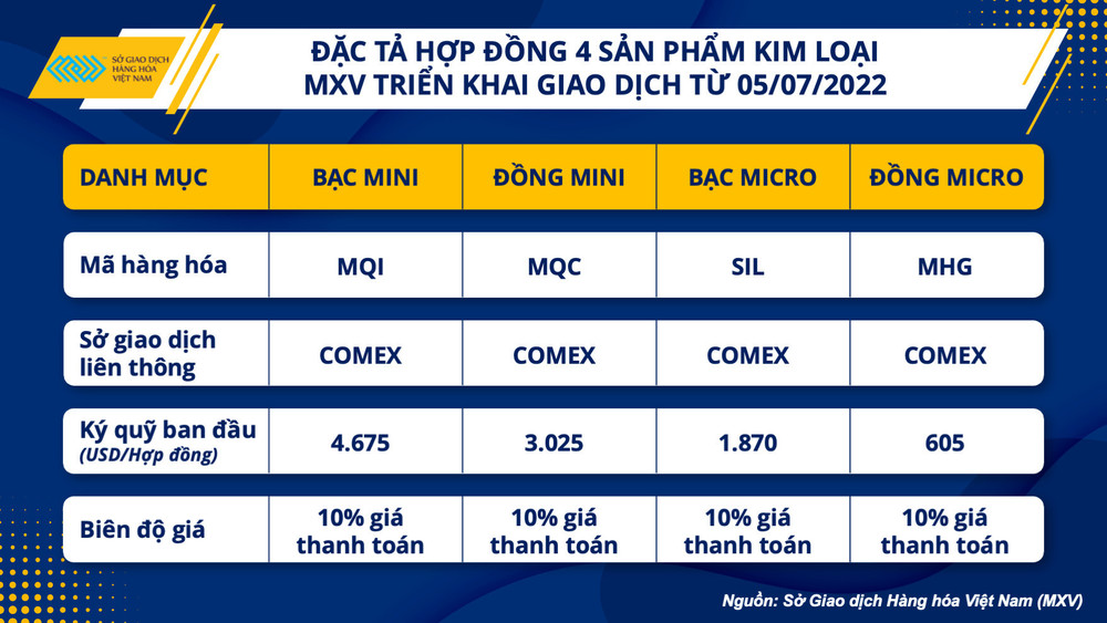Đặc tả hợp đồng của các sản phẩm Kim loại mới triển khai giao dịch Cuộc chạy đua sôi động cho top 5 thị phần môi giới hàng hóa tại Việt Nam -0