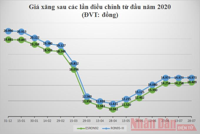 Diễn biến giá xăng dầu từ đầu năm 2020. (Số liệu: Moit.gov.vn; Đồ họa: GIANG KHÔI) Giá xăng 95 giảm nhẹ -0