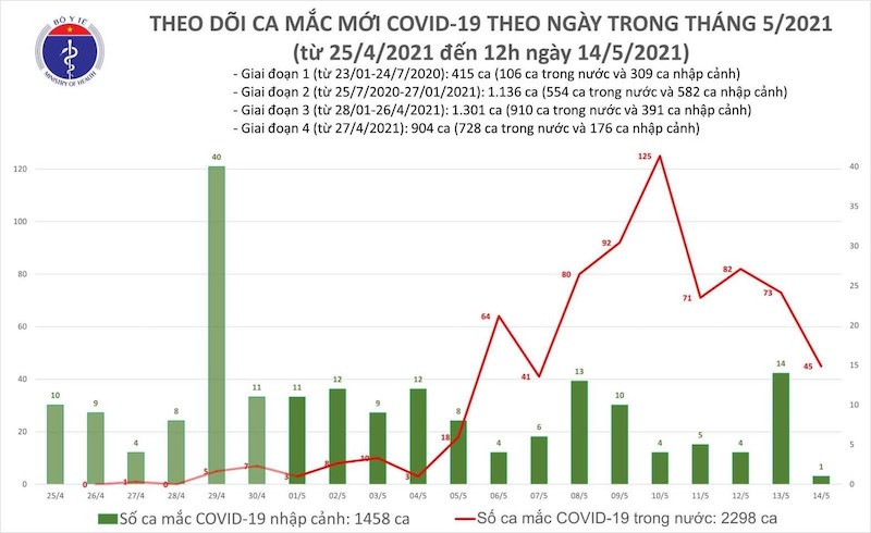 Biểu đồ các ca mắc mới Covid-19 theo ngày trong tháng 5-2021. (Ảnh: Bộ Y tế) Thêm 16 ca mắc Covid-19 trong nước, bao gồm hai nhân viên y tế Bệnh viện K Tân Triều -0