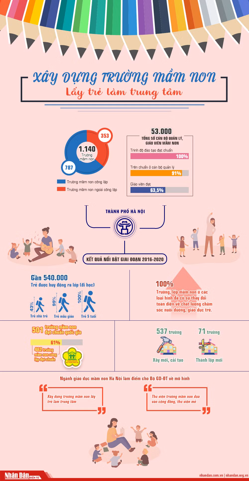 [Infographic] Xây dựng trường mầm non lấy trẻ làm trung tâm -0