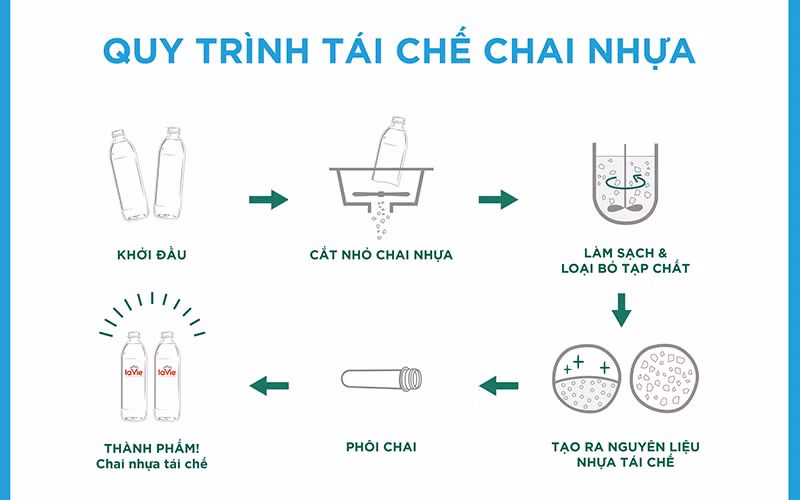 Giải pháp cho chai nhựa sau sử dụng -0