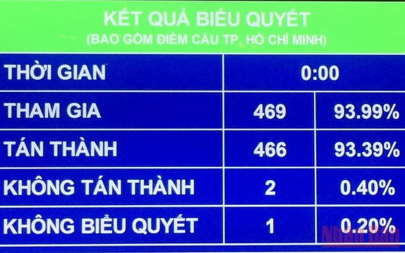 Kết quả biểu quyết thông qua Luật sửa đổi, bổ sung một số điều của Bộ luật Tố tụng hình sự. Luật sửa đổi, bổ sung một số điều của Bộ luật Tố tụng hình sự được Quốc hội thông qua -0