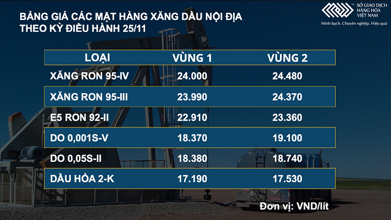 Bảng giá các mặt hàng xăng dầu nội địa Giá dầu tiếp tục giảm mạnh trước lo ngại về biến chủng Omicron -0
