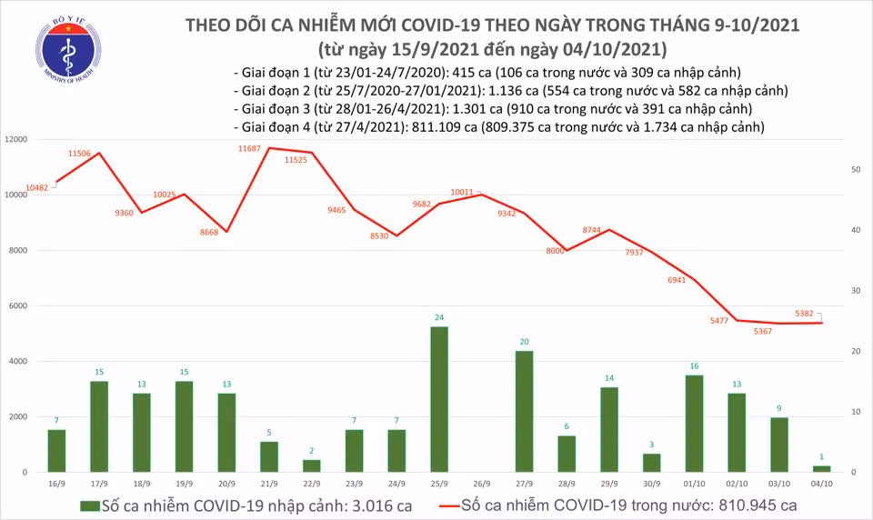 Ngày 4/10, Việt Nam ghi nhận 5.383 ca nhiễm mới -0