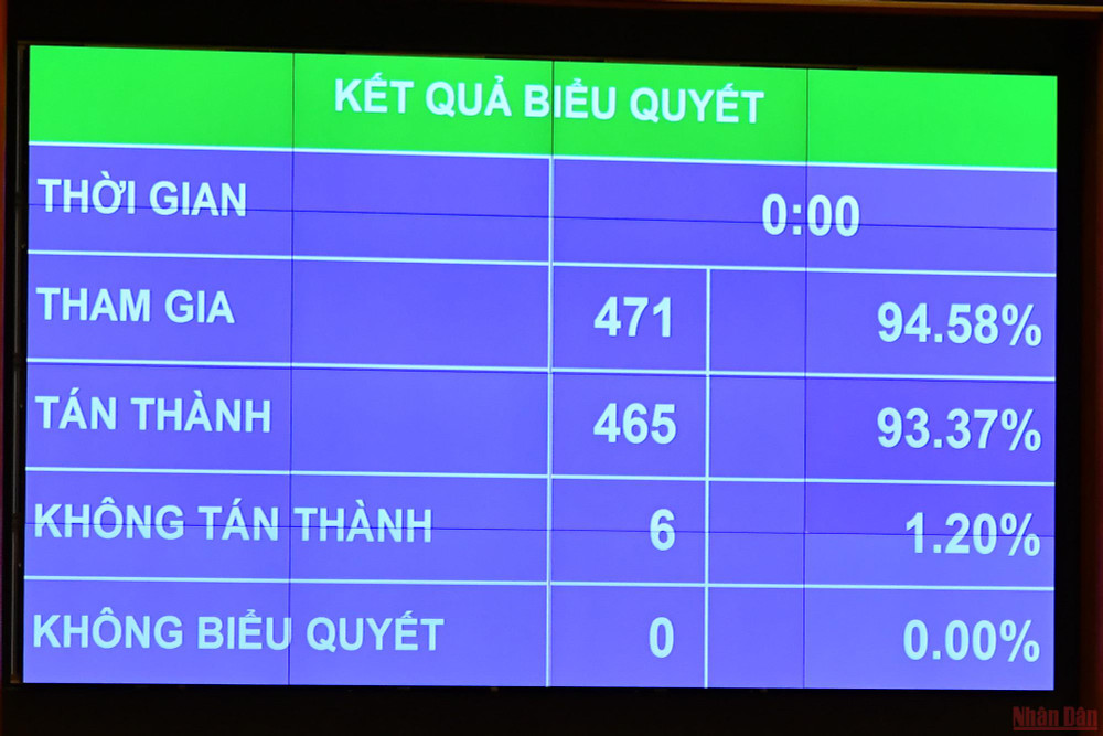 Kết quả biểu quyết Nghị quyết thành lập Đoàn giám sát chuyên đề về việc triển khai thực hiện các Nghị quyết của Quốc hội về các Chương trình mục tiêu quốc gia. (Ảnh: LINH NGUYÊN) Quốc hội thông qua 2 Nghị quyết về việc thành lập Đoàn giám sát chuyên đề năm 2023 -0