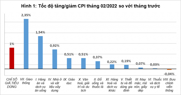 Tốc độ tăng/giảm CPI tháng 2/2022 so với tháng trước. (Nguồn: Tổng cục Thống kê) Lạm phát được kiểm soát ở mức phù hợp -0