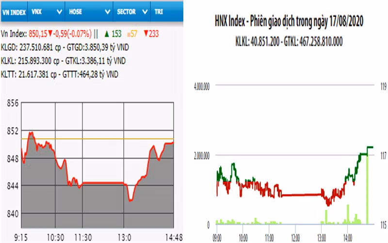 Diễn biến VN-Index và HNX-Index, phiên giao dịch ngày 17-8.