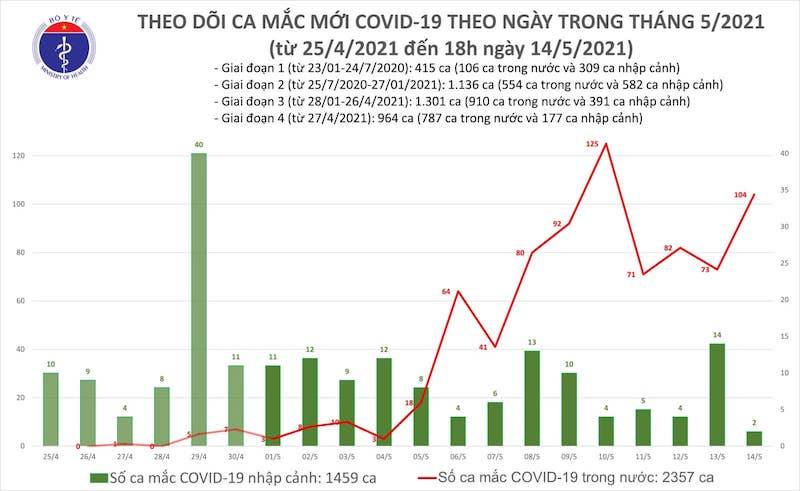 Biểu đồ ca mắc Covid-19 mới theo ngày trong tháng 5-2021, cập nhật dến 18 giờ ngày 14-5. (Nguồn: Bộ Y tế) Thêm 59 ca mắc Covid-19 trong nước, riêng Bắc Ninh 33 ca -0