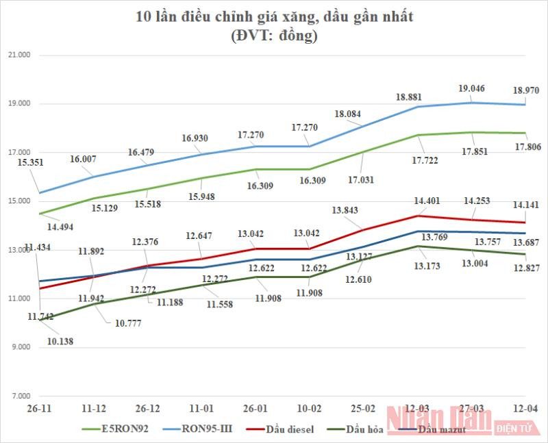 Đồ họa: Giang Khôi Xăng, dầu giảm giá -0