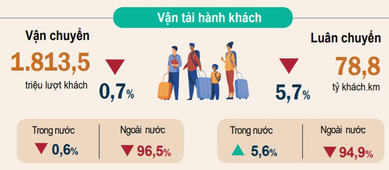 (Info: Tổng cục Thống kê) Sáu tháng đầu năm: khách quốc tế và doanh thu lữ hành giảm mạnh -0