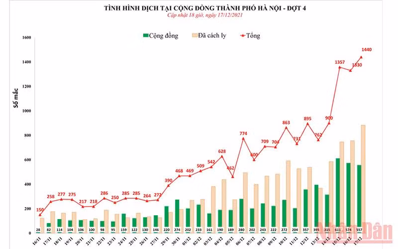 Biểu đồ cập nhật tình hình dịch bệnh tại Hà Nội đến 18 giờ ngày 17/12.
