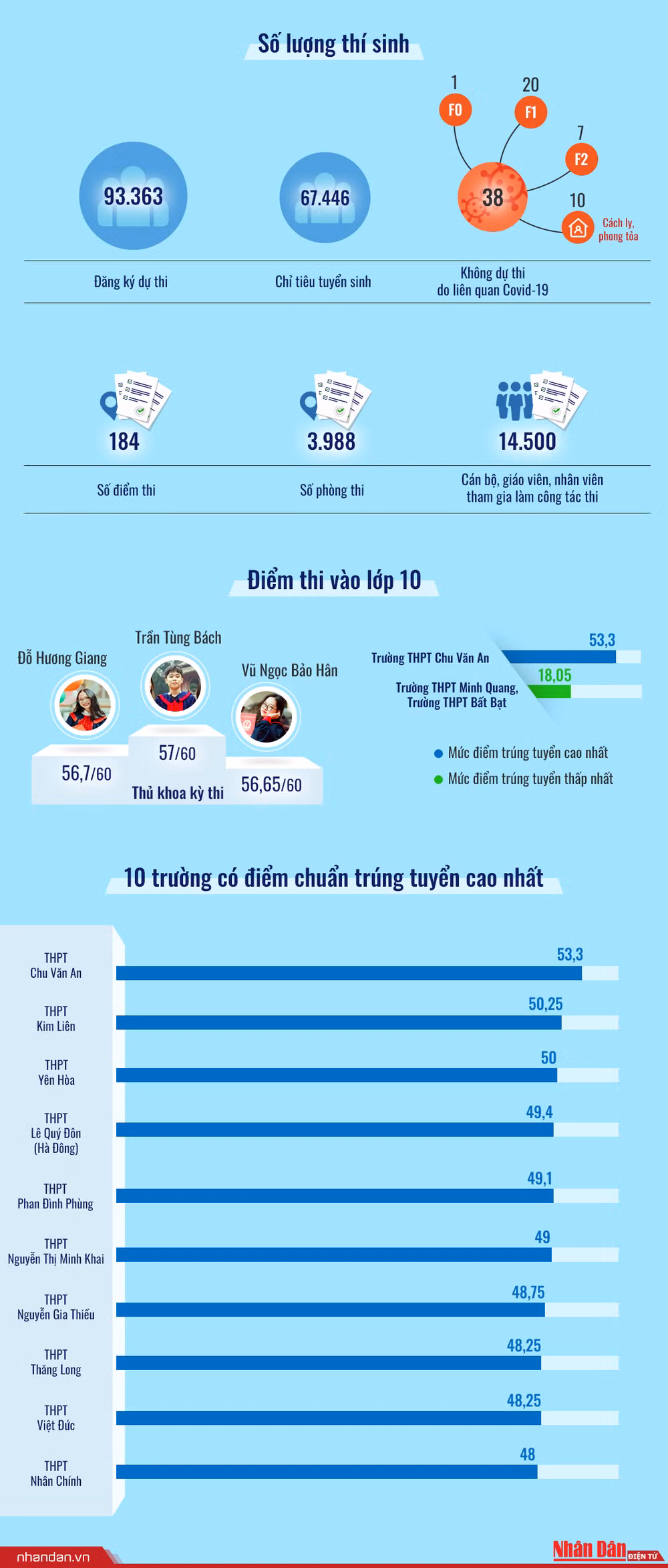 Những con số Kỳ thi vào lớp 10 Thành phố Hà Nội -0
