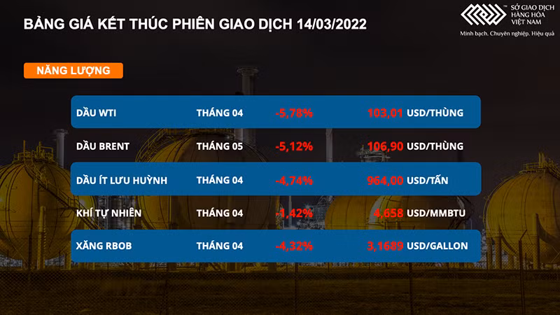 Sắc đỏ bao trùm thị trường hàng hóa, giá dầu giảm hơn 5% -0
