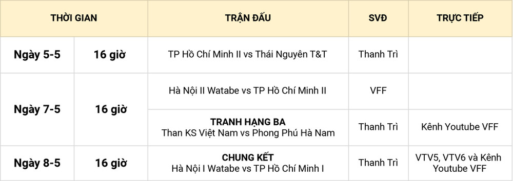 Lịch thi đấu vòng chung kết. TP Hồ Chí Minh I nhọc nhằn vào chung kết -0