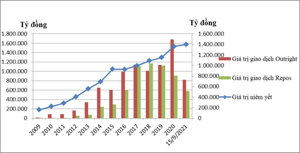 Đồ thị: Quy mô và thanh khoản thị trường TPCP (2009-2021). image003.jpg -0