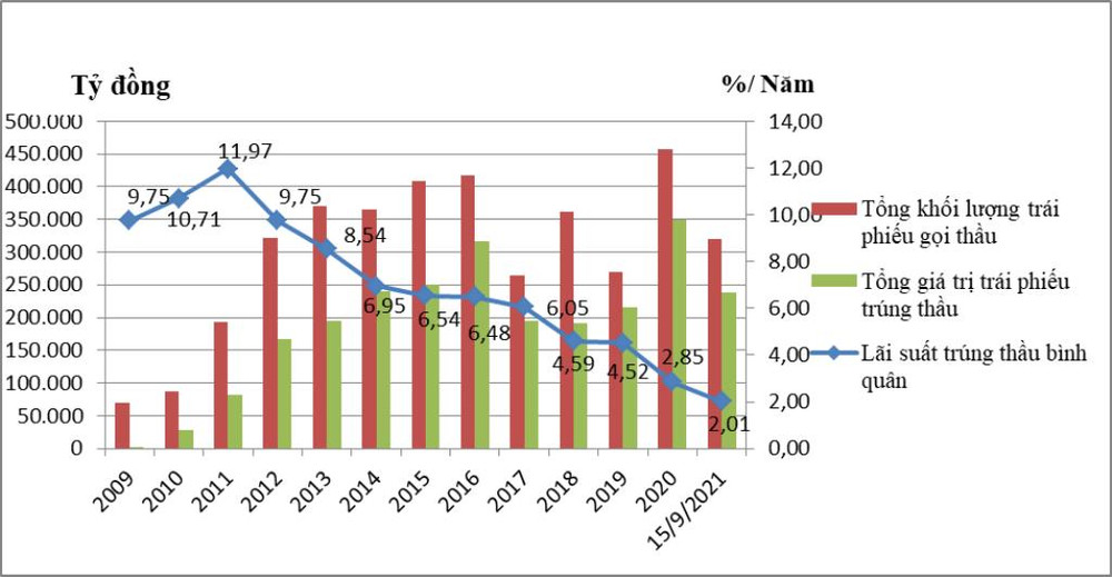 Đồ thị: Quy mô phát hành và lãi suất TPCP (2009-2021). image001.jpg -0
