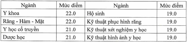 Điểm sàn nhóm ngành sức khoẻ lấy từ 19 đến 22 điểm -0