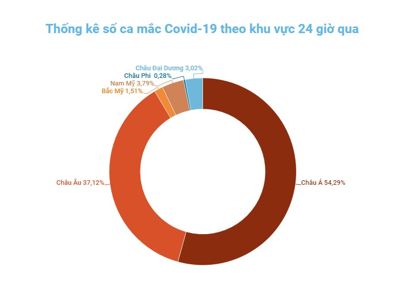 Đồ họa: TRUNG HƯNG Châu Á ghi nhận trên 628 nghìn ca mắc Covid-19 trong 24 giờ qua -0