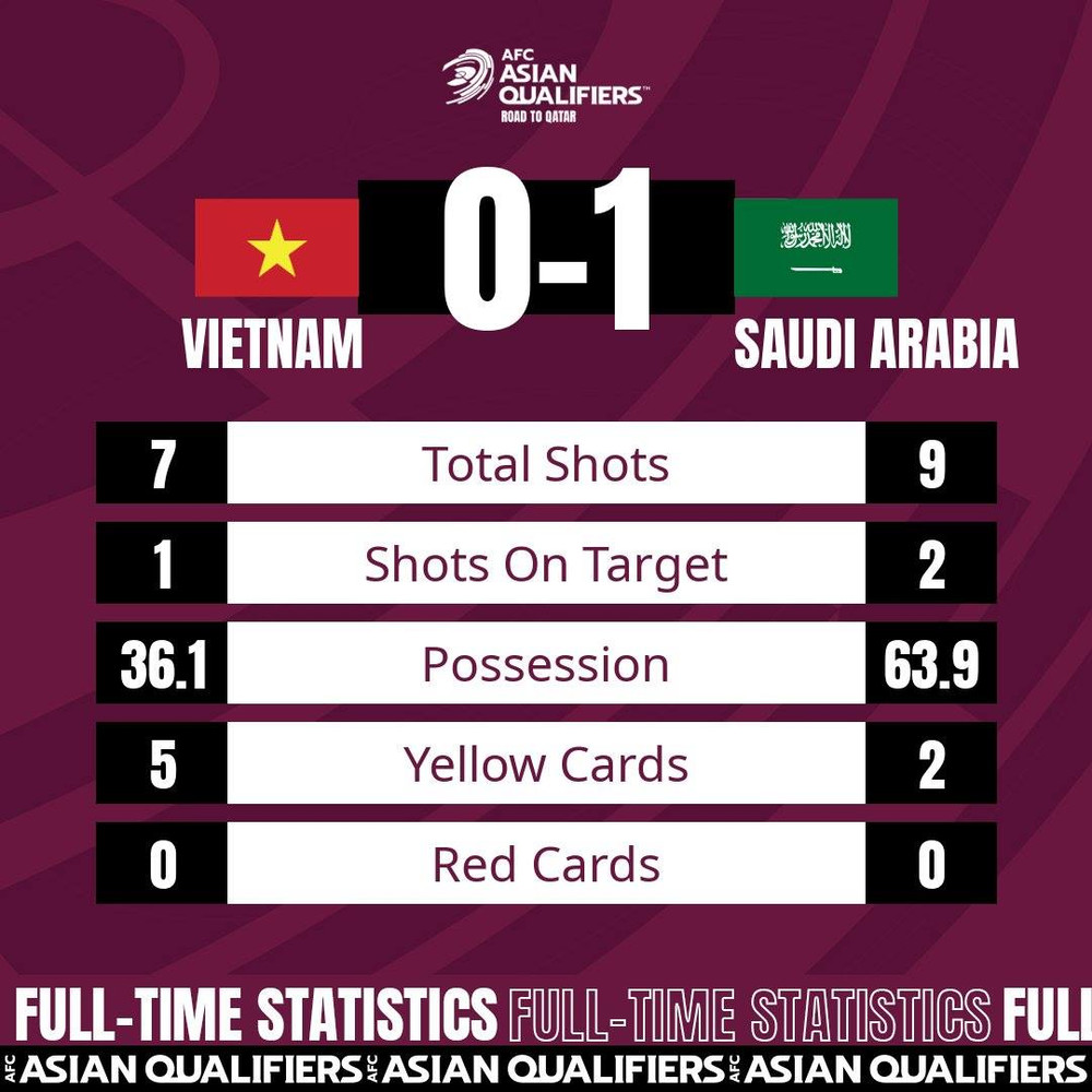 Thống kê về trận đấu giữa đội tuyển Việt Nam và Saudi Arabia. (Ảnh: AFF) Saudi Arabia thắng tối thiểu 1 - 0 Việt Nam -0