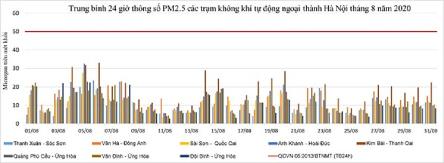 Thông số PM2.5 tại các khu vực ngoại thành cũng thấp hơn so với nội thành khá nhiều. Chất lượng không khí Hà Nội xấu đi trong tháng 9 là theo quy luật hằng năm -0