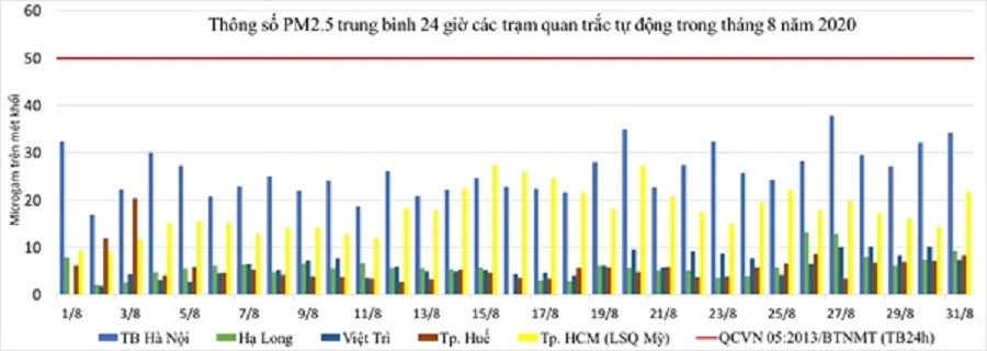 Đường màu xanh biểu thị của Hà Nội trong biểu đồ về thông số bụi mịn PM2.5 tháng 8 cho thấy thủ đô luôn ô nhiễm không khí hơn các đô thị khác. Chất lượng không khí Hà Nội xấu đi trong tháng 9 là theo quy luật hằng năm -0