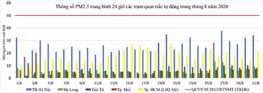 Chất lượng không khí Hà Nội xấu đi trong tháng 9 là theo quy luật hằng năm -0