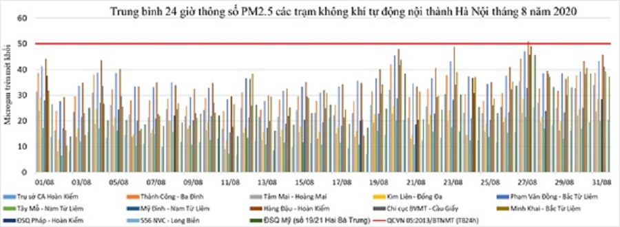 Những ngày trong cuối tháng 8 (từ ngày 20 đến 31-8), thông số PM2.5 đã có xu hướng cao hơn so với thời gian đầu và giữa tháng 8. Chất lượng không khí Hà Nội xấu đi trong tháng 9 là theo quy luật hằng năm -0