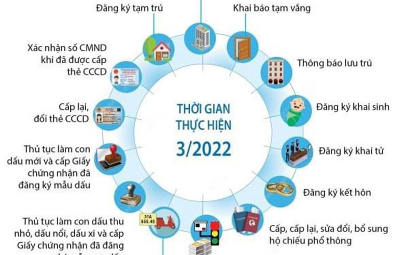 Nhiều tiệc ích từ cơ sở dữ liệu quốc gia về dân cư sẽ được ứng dụng ngay trong quý I/2022.