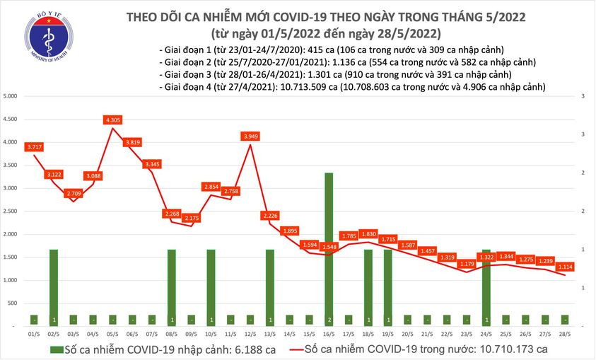 Biểu đồ số ca mắc Covid-19 tại Việt Nam đến chiều ngày 28/5. Ngày 28/5, ca Covid-19 mới ghi nhận trên cả nước giảm còn 1.114 ca -0