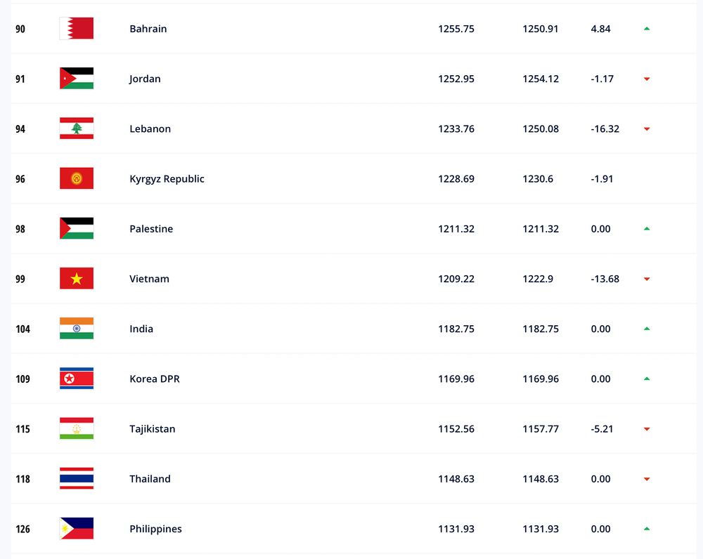 Đội tuyển Việt Nam đứng thứ hạng 99 thế giới, thứ 18 tại châu Á. (Ảnh: FIFA) Đội tuyển Việt Nam tiếp tục nằm trong Top 100 Bảng xếp hạng FIFA -0