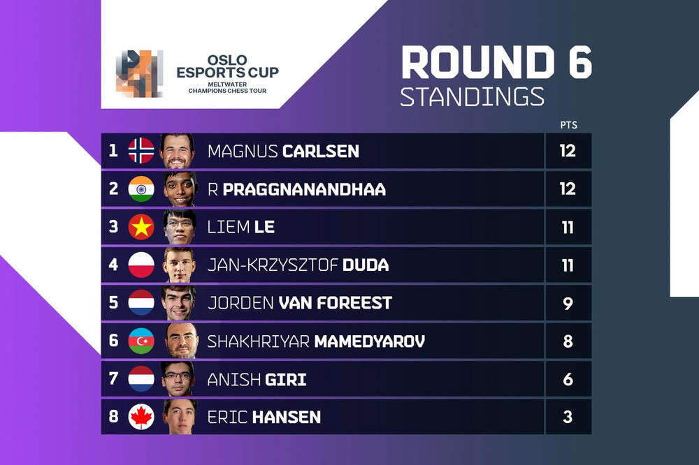 Bảng xếp hạng Oslo Esports Cup 2022 sau 6 vòng đấu. (Ảnh: Chess24) Lê Quang Liêm có chiến thắng thứ 3, nuôi hy vọng vô địch Oslo Esports Cup -0