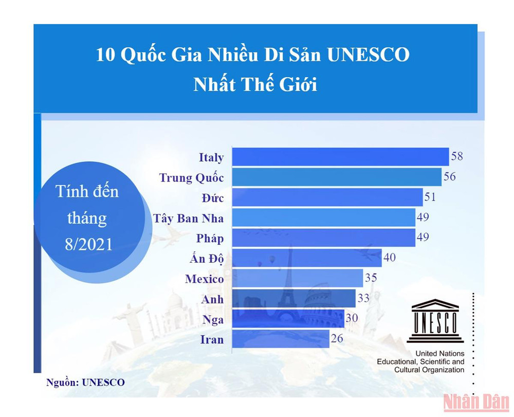 10 quốc gia có nhiều di sản UNESCO nhất thế giới ảnh 1 10 quốc gia có nhiều di sản UNESCO nhất thế giới -0