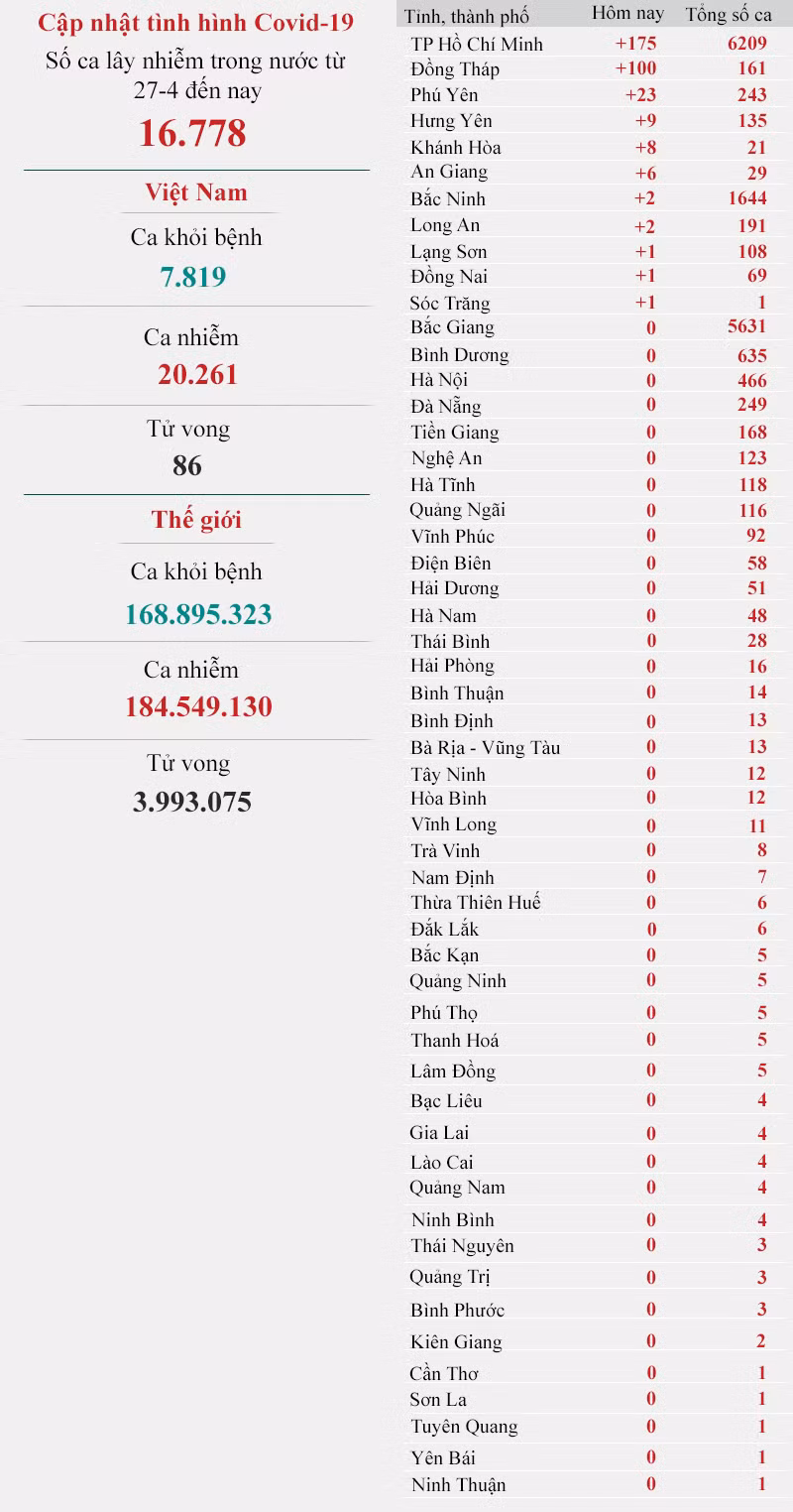 Cập nhật dịch Covid-19 ngày 5/7: TP Hồ Chí Minh vẫn tiếp tục đứng đầu số ca mắc -0