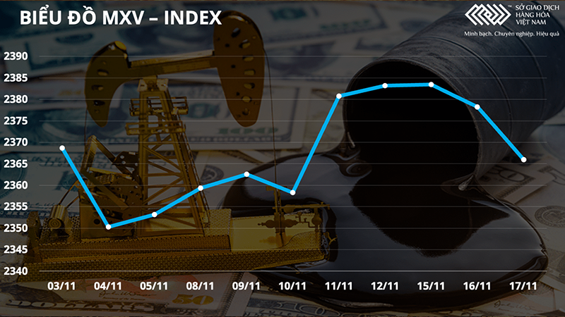 Chỉ số MXV-Index Giá dầu thô giảm mạnh gần 3%, mất mốc 80 USD/thùng -0