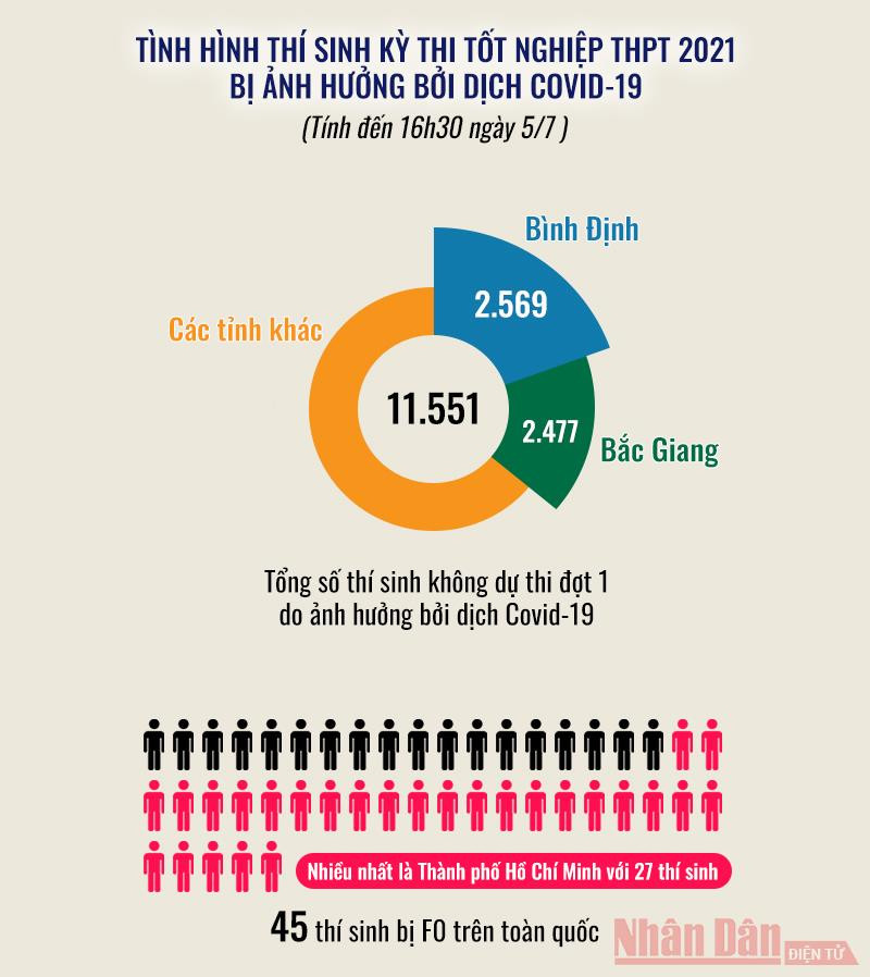 Ảnh hưởng Covid-19, hơn 11.000 thí sinh không dự thi tốt nghiệp THPT đợt 1 -0
